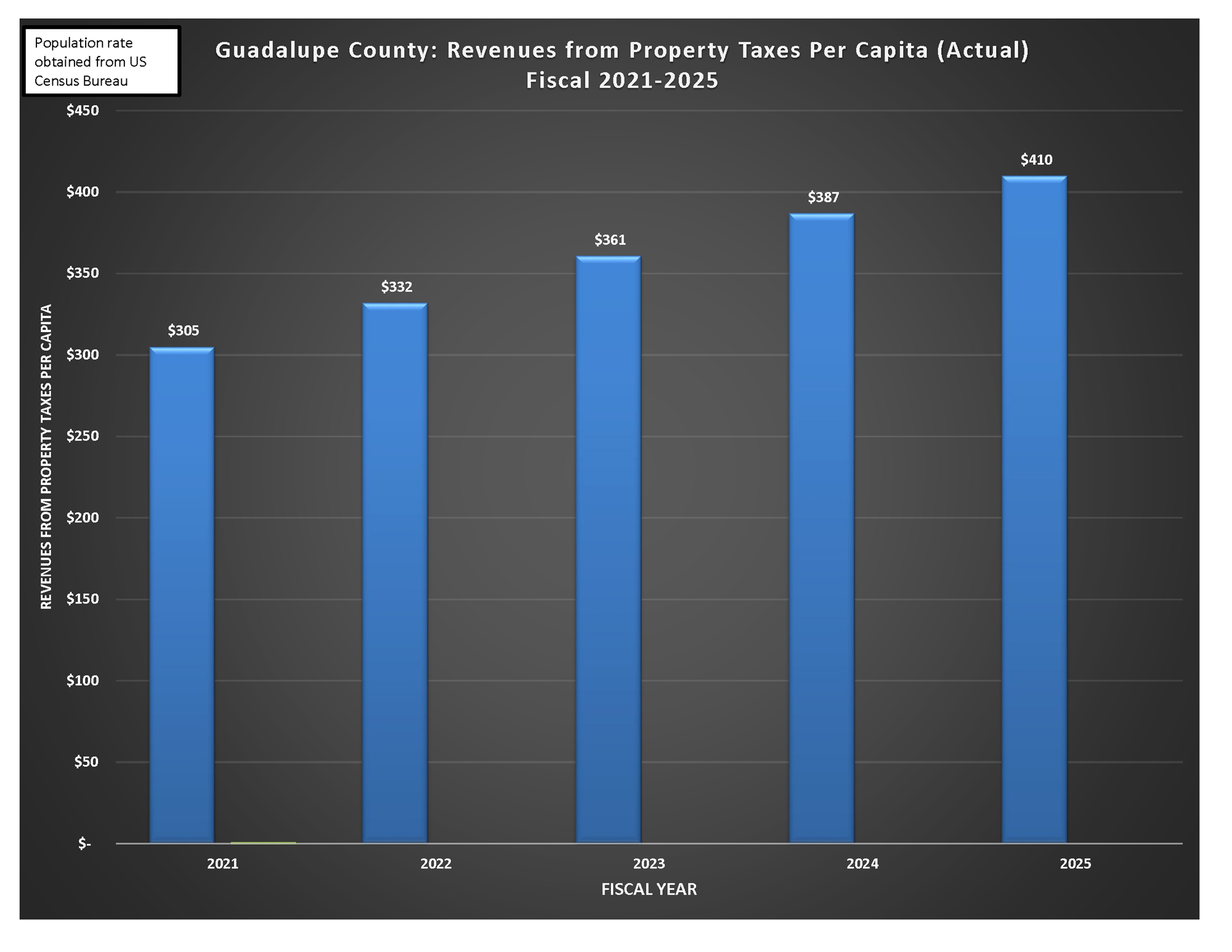 Property Taxes Per Capita Fiscal Year 2021 to 2025